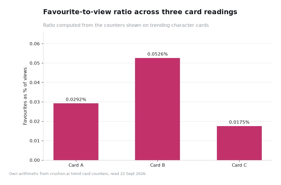 Bar chart of favourites as a percentage of views for three card readings, showing 0.0292, 0.0526 and 0.0175 percent